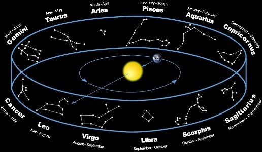 Características de cada Era astrológica